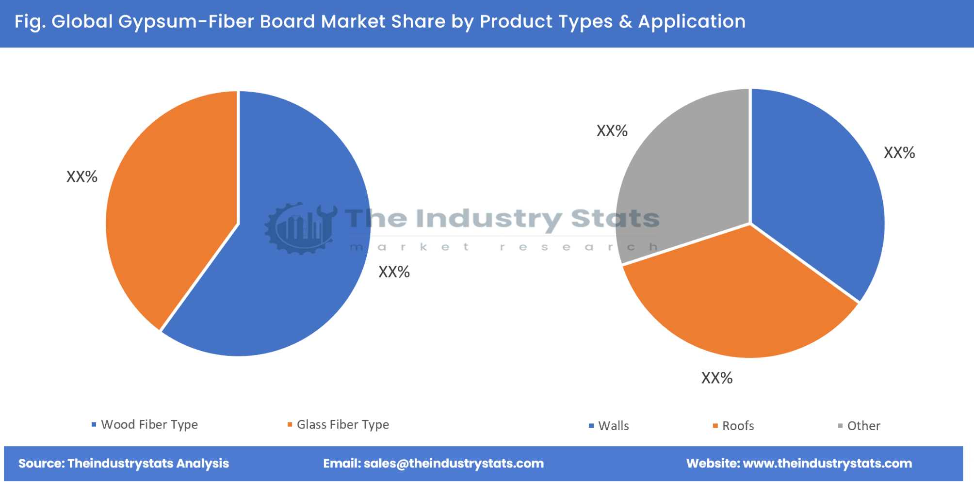 Gypsum-Fiber Board Share by Product Types & Application